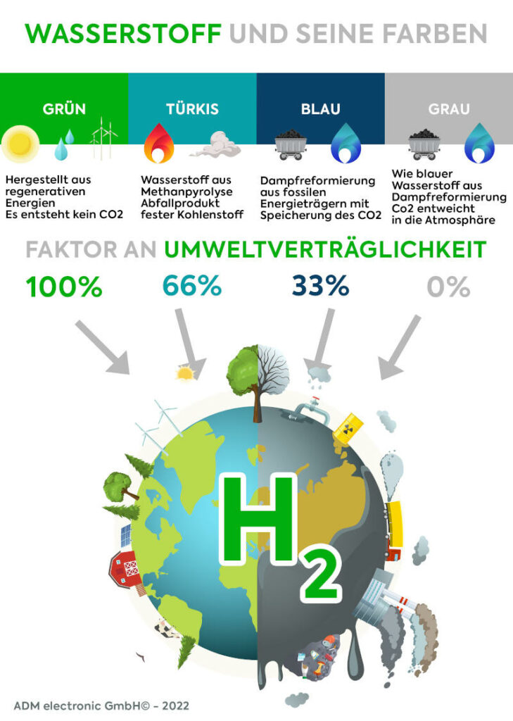 Die Verschiedenen Wasserstoffarten Und Die Unterschiede - ADM Electronic